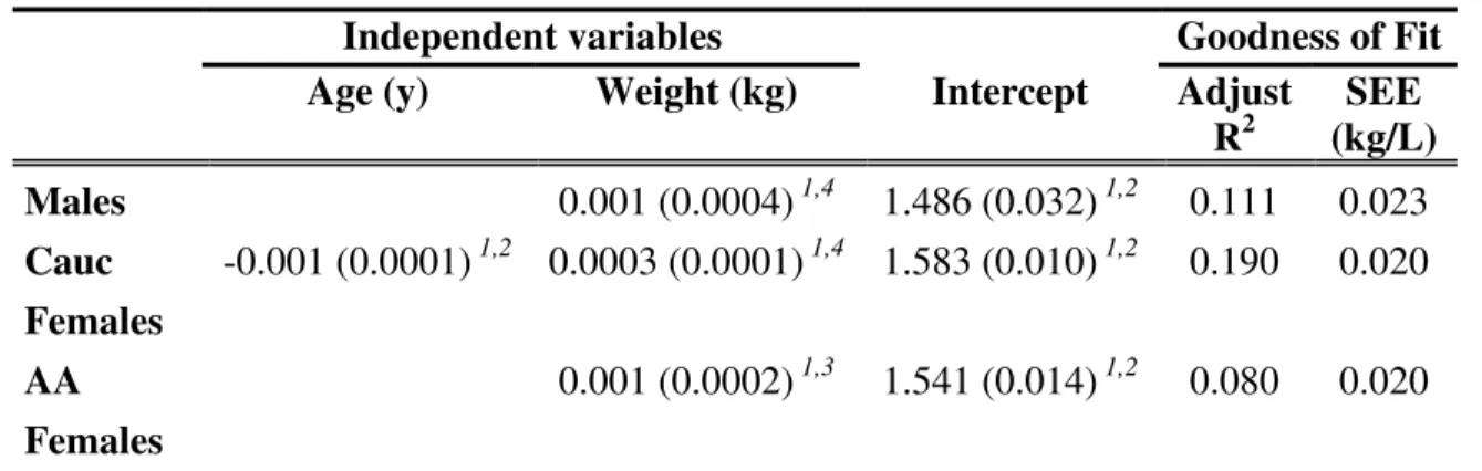 Table 3.3. Models for predicting residual mass density. 
