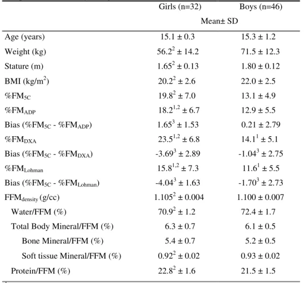 Table  6.1.  Physical  characteristics,  %FM  using  ADP,  DXA,  %FM 5C ,  FFM  composition and density, and gender differences (Mean ± SD) 