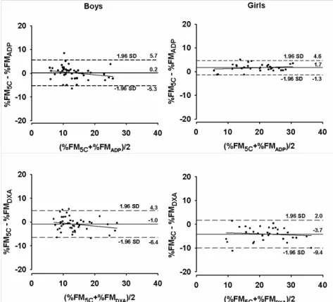 Figure  6.2  -  Agreement  between  the  reference  method  (%FM 5C )  and  the  2  techniques:  ADP  (Siri  equation)  and  DXA,  for  boys  and  girls