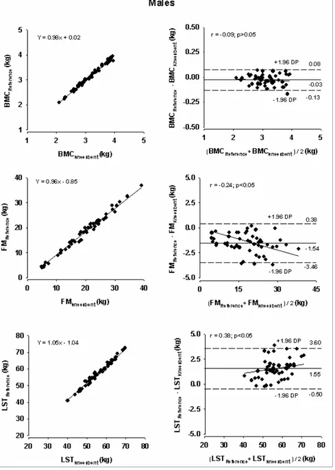 Figure  7.2.  Regression  of  BMC,  FM,  and  LST  estimation  using  the  reference  method  (standard  position)  and  BMC,  FM,  and  LST  using  the  knees  bent  (left  panels)  and  Bland-Altman  analysis  (right  panels),  for  males