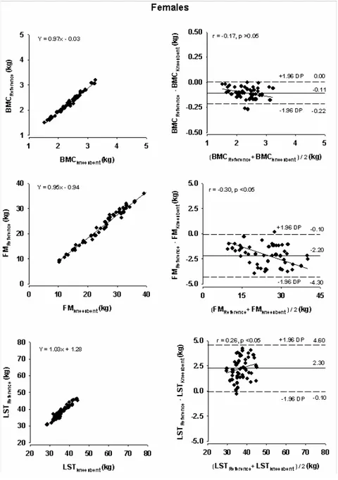 Figure  7.3.  Regression of BMC,  FM, and  LST  estimation  using  the  reference  method  (standard  position)  and  BMC,  FM,  and  LST  using  the  knees  bent  (left  panels)  and  Bland-Altman  analysis  (right  panels),  for  females