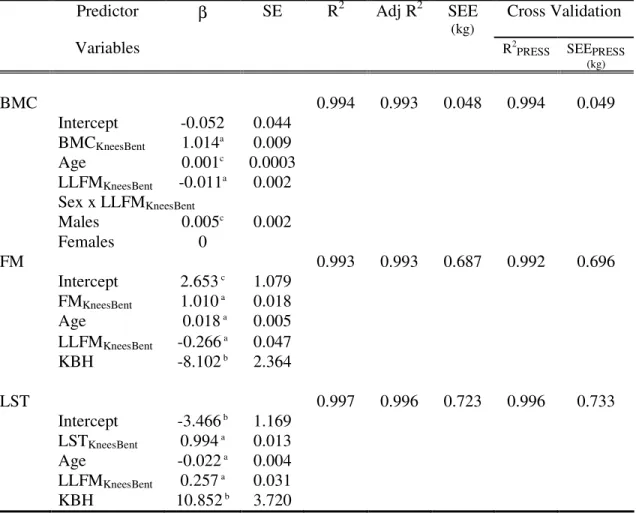 Table 7.4. Calibration models for BMC, FM, and LST. 