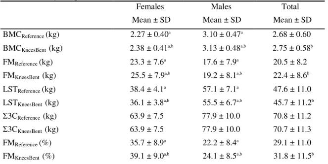 Table 7.2. Body composition results from DXA 