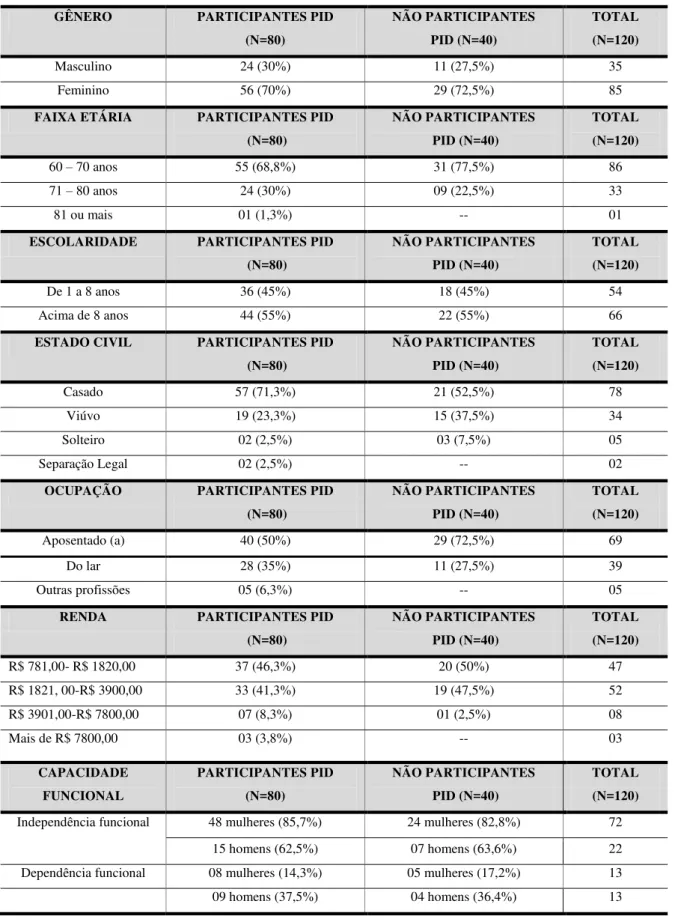 Tabela 2 – Caracterização da amostra (N=120) quanto ao gênero, faixa etária, escolaridade, estado civil, ocupação, renda  mensal e capacidade funcional 