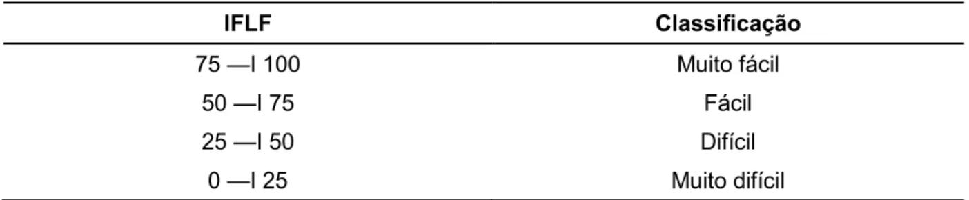 Tabela 7 - Índice de Facilidade de Leitura de Flesch (IFLF) 