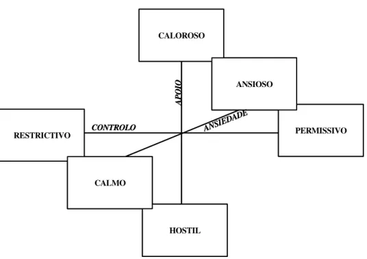 Figura 1.1. Dimensões das práticas educativas (adaptado de McWhirter et al., 1998, At-risk youth, p