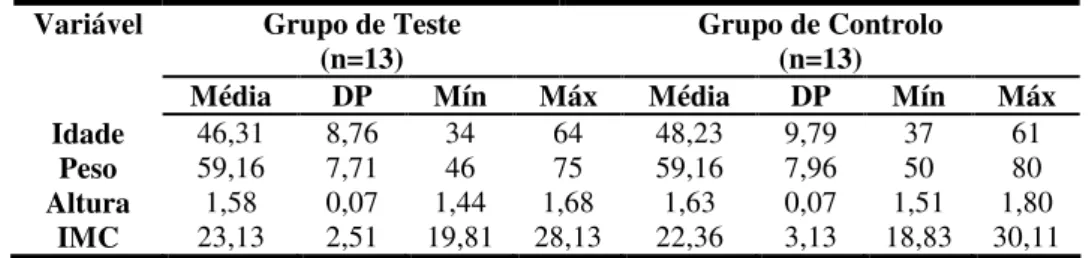 Tabela 1 - Caracterização da amostra segundo a idade, peso e altura  Grupo de Teste  (n=13)  Grupo de Controlo (n=13) Variável  Média  DP  Mín  Máx  Média  DP  Mín  Máx  Idade  46,31  8,76  34  64  48,23  9,79  37  61  Peso  59,16  7,71  46  75  59,16  7,9
