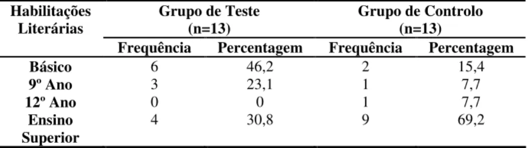 Tabela 2 - Caracterização da amostra segundo as habilitações literárias  Grupo de Teste 
