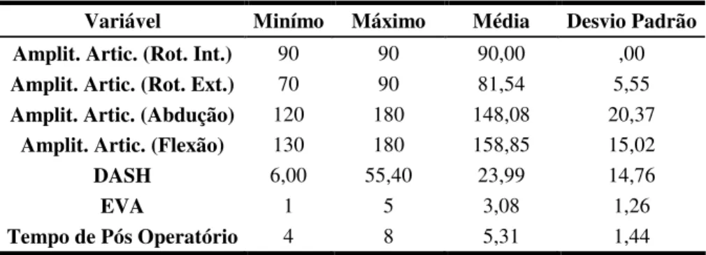 Tabela 3 - Caracterização do grupo de teste relativamente às amplitudes  articulares, funcionalidade, dor e tempo de pós operatório 