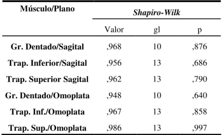 Tabela 8 - Testes de normalidade para o grupo de teste 
