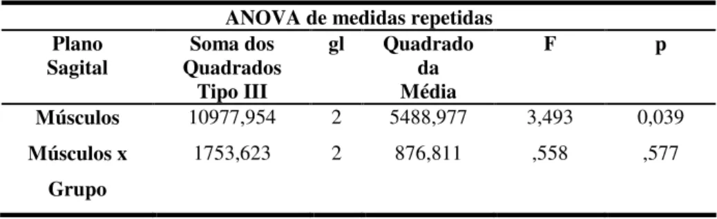 Tabela 13 - ANOVA de medidas repetidas a um factor para comparação  inter-sujeitos dos tempos médios de latência dos vários músculos estudados no 