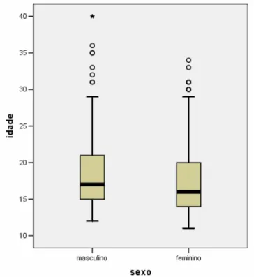 Figura 4 – Distribuição da idade dos atletas constituintes da amostra em função do sexo