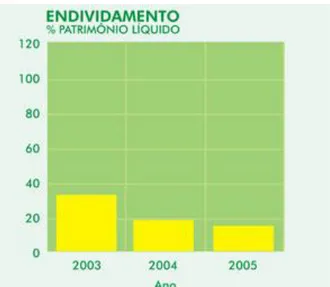 Figura 6 - Endividamento em % do Património Líquido 