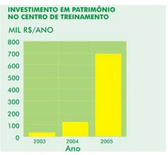 Figura 7 - Investimentos no Centro de Treino  