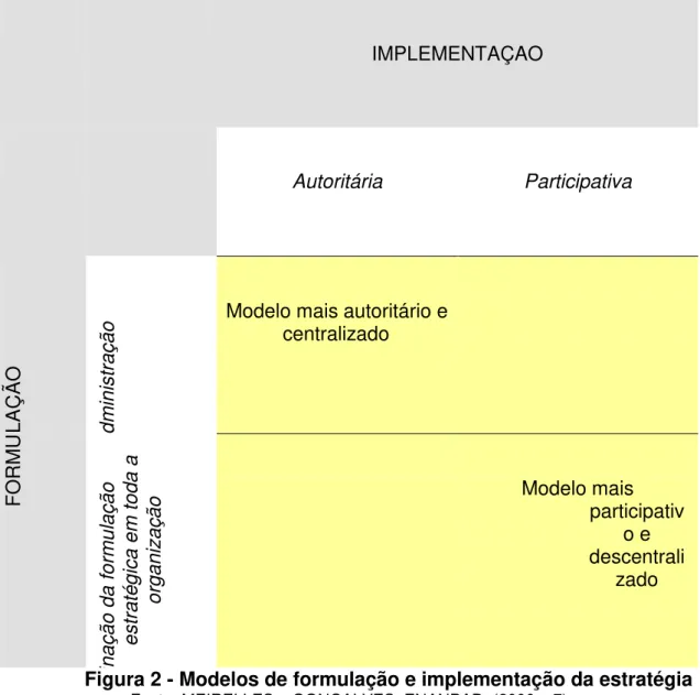 Figura 2 - Modelos de formulação e implementação da estratégia 