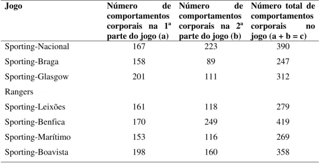 Tabela IV: Número de comportamentos corporais observados nos espectadores 