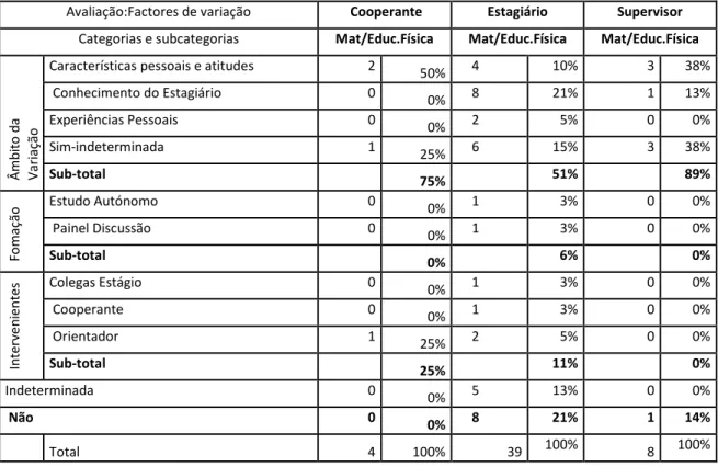 Tabela 40 – Factores de variação dos problemas identificados -percepção do estagiário, cooperante e  supervisor -frequências relativas/percentagem de respostas dadas para cada tipo de problema 