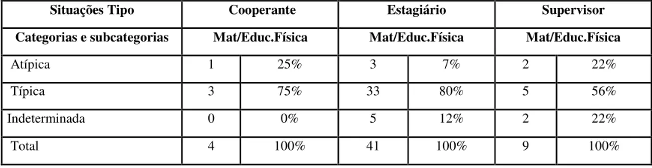 Tabela  35  –  Tipicidade  dos  problemas  sentidos  pelos  estagiários  -  percepção  do  estagiário,  cooperante  e  supervisor  -  frequências  relativas/percentagem  de  respostas  dadas  para  cada  tipo  de  problema 