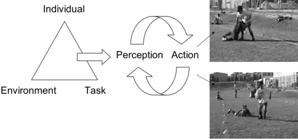 Figure 3. A constraints led-perspective on motor learning emphasising the interaction of  performer, task and environmental constraints
