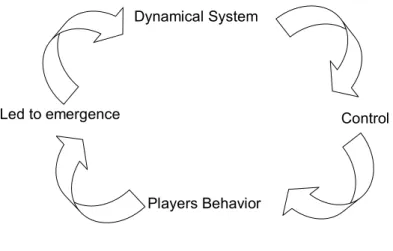 Figure 1. Circular causality of perception and action. 