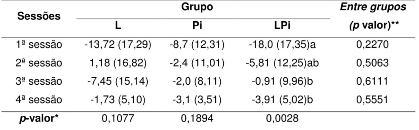 Tabela 5.6 -  Médias, desvio-padrão e p-valor da diferença entre a marcação EVA final  –  EVA inicial  de cada sessão (em mm)