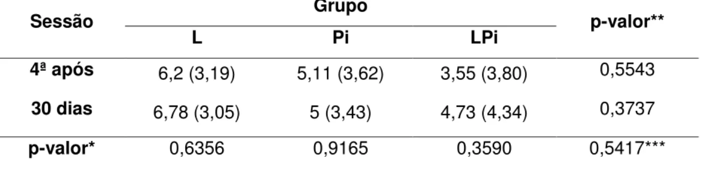 Tabela  5.14  -  Comparação  entre  sessões  em  cada  grupo  e  suas  respectivas  médias  (desvios- (desvios-padrões) para a variável PALPAÇÃO (dor articular)