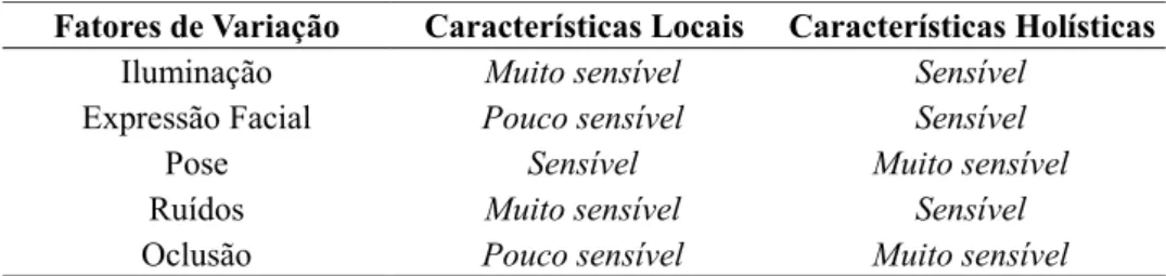 Tabela 2.1: Comparação entre características locais e holísticas sensíveis a variações