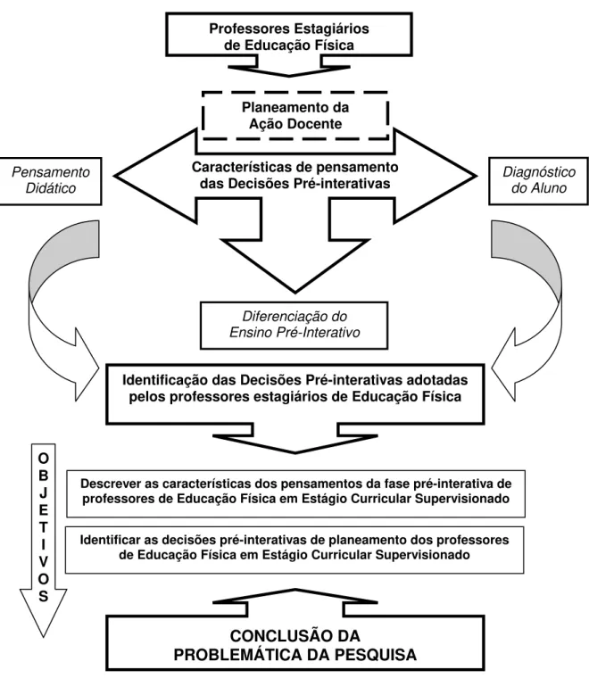 Figura 1. Modelo de investigação sobre as decisões pré-interativas dos professores estagiários de  Educação Física 