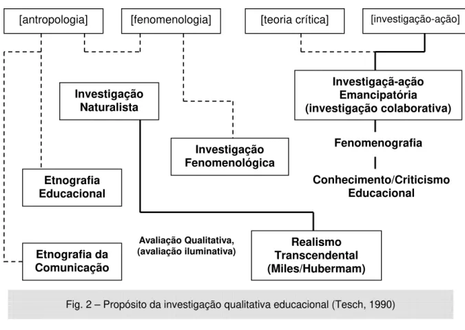 Fig. 2 – Propósito da investigação qualitativa educacional (Tesch, 1990) 