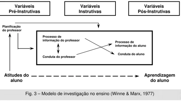 Fig. 3 – Modelo de investigação no ensino (Winne &amp; Marx, 1977) 