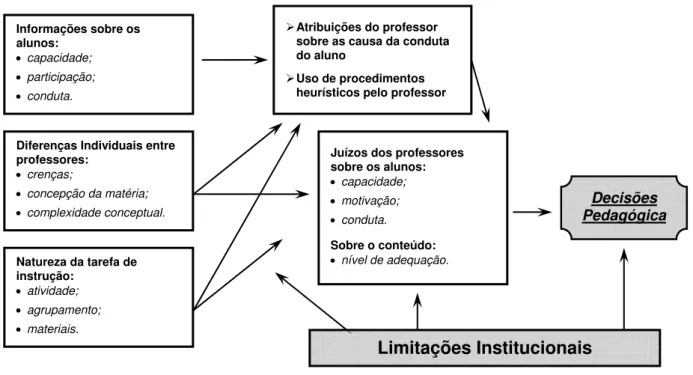 Fig. 6 – Modelo sobre os juízos e decisões didáticas dos professores (Shavelson &amp; Stern, 1981)
