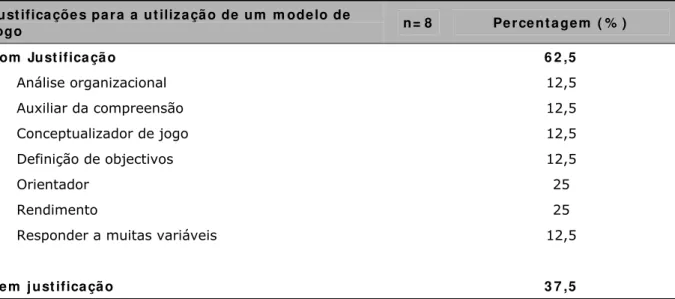 Tabela  V. Justificações para a utilização do modelo de jogo como elemento orientador do processo de treino e  de jogo da equipa