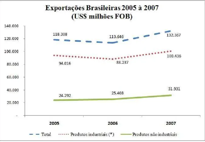 Gráfico 2: Exportações Brasileiras - Comparativo 2005-2007 em US$ milhões FOB 