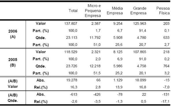 Tabela 2: Exportação brasileira por porte de empresa 2006/2005 