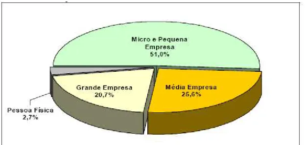 Gráfico 4: Participação % no número de empresas exportadoras – 2006 