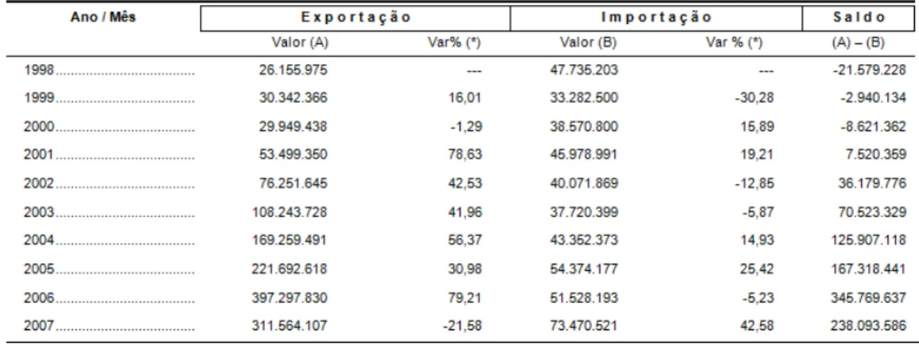 Tabela 4: Balança comercial 1998-2007- Ribeirão Preto (SP) - US$ FOB 