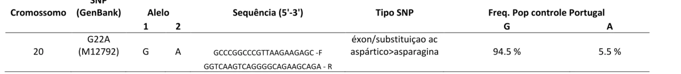 Tabela 3 – Iniciadores para amplificação da região polimórfica G22A do gene da adenosina deaminase