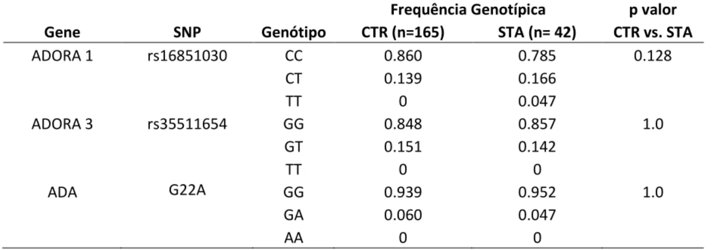 Tabela 9 - Freqüência genotípica dos polimorfismos nos genes ADORA1, ADORA 3 e  ADA  para  Síndrome  Torácica  Aguda  e  suas  probabilidades  de  associação  entre  afetados e não afetados