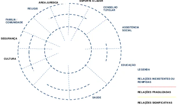 Figura 9. Modelo do Mapa Mínimo da Rede Social Institucional Externa. Este mapa foi  elaborado para a compreensão das redes de cuidado estruturadas a partir da Atenção  Básica à Saúde, direcionadas a famílias envolvidas em Violência Doméstica contra Crianç