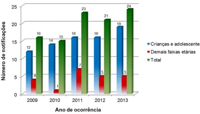 Figura 11. Distribuição de notificações de violências, segundo faixa etária e ano, na área de  abrangência do CS1