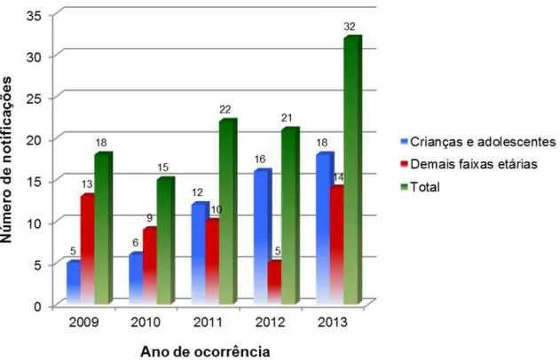 Figura 15. Distribuição de notificações de violências, segundo faixa etária e ano, na área de  abrangência do CS3