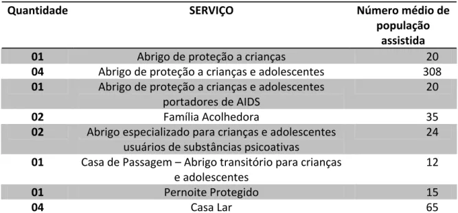 Tabela 1 – Modalidades e serviços de acolhimento institucional de crianças e adolescentes  de Campinas – SP, 2010