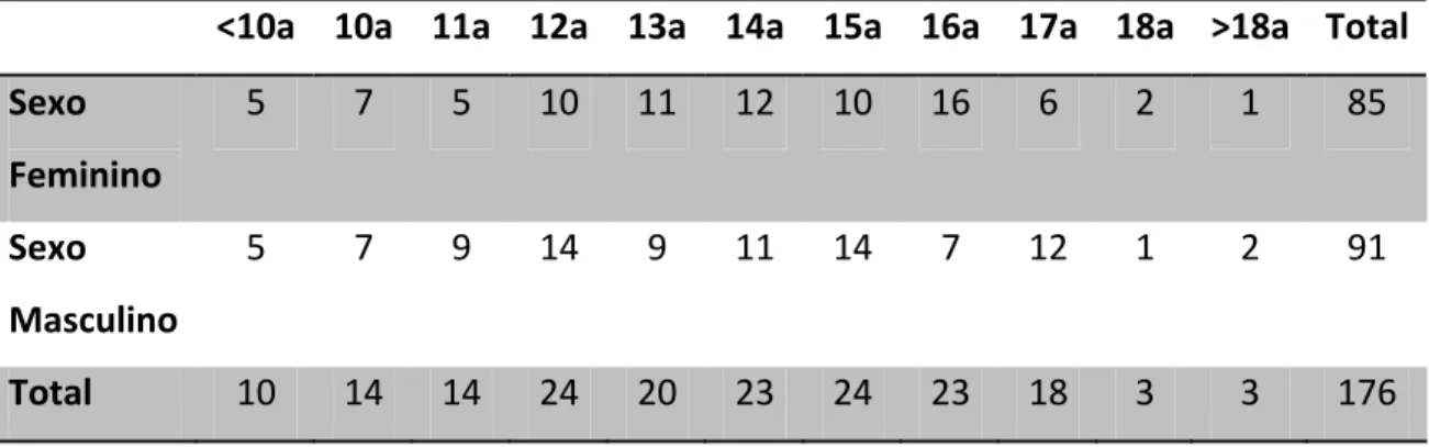 Tabela 02 – Distribuição de crianças e adolescentes abrigados na Cidade dos Meninos –  Campinas, SP, Brasil – Março/2010