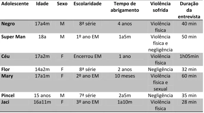 Tabela 03 – Distribuição dos adolescentes participantes das entrevistas. Campinas, SP, Brasil,  2010