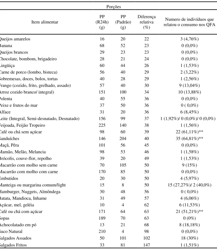 Tabela I - Diferença relativa entre as porções pequenas padronizadas do QFA e as porções pequenas do R24h e número  de indivíduos que relataram o consumo do item alimentar
