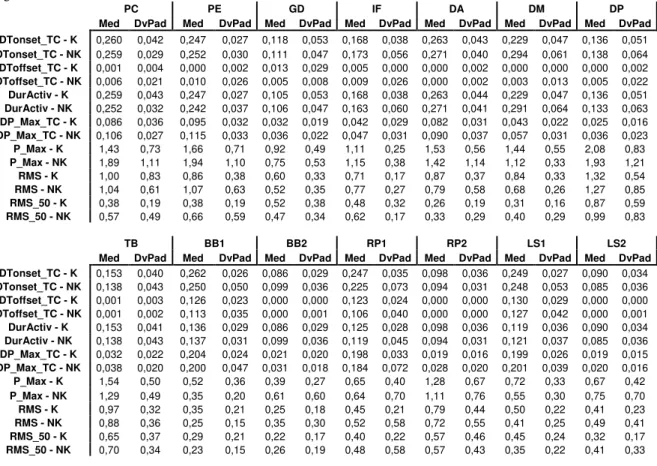 Tabela  22:  Valores  médios  e  desvio  padrão  do  compósito  de  variáveis  do  EMG  muscular  na  execução  do  choku-zuki  pelos karatecas (K) e pelos sujeitos não karatecas (NK)