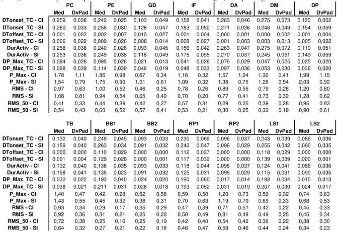 Tabela  20: Valores  médios  e  desvio  padrão  do  compósito  de  variáveis  do  EMG  nas  execuções  do choku-zuki  CI  e SI  pelos  sujeitos  da  amostra