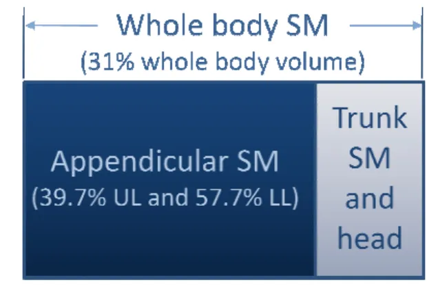 Figure  1.3.  Rela SM  distribution.