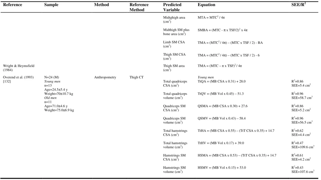 Table 1.2. Thigh SM tissue prediction equations.   