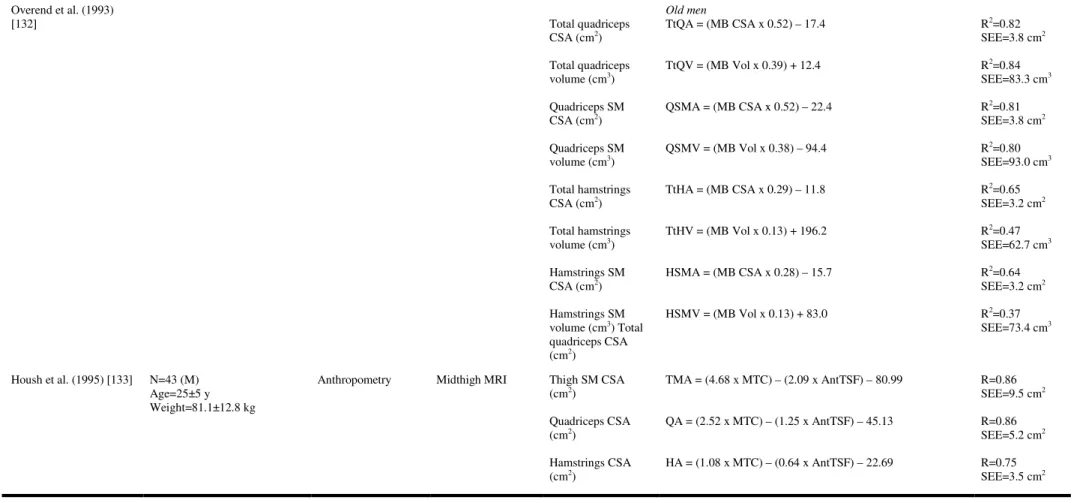 Table 1.2. Thigh SM tissue prediction equations (continuing).  Overend et al. (1993)  [132]  Total quadriceps  CSA (cm 2 )  Total quadriceps  volume (cm 3 )  Quadriceps SM  CSA (cm 2 )   Quadriceps SM  volume (cm 3 )  Total hamstrings  CSA (cm 2 )  Total h
